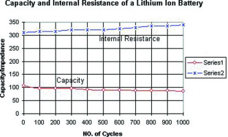 Figure 4. Characteristics of a Li-ion battery. The above-average performance of this battery may be due to the fact that the test did not include ageing. This illustration shows results for a 3,6 V, 500 mA Li-ion battery